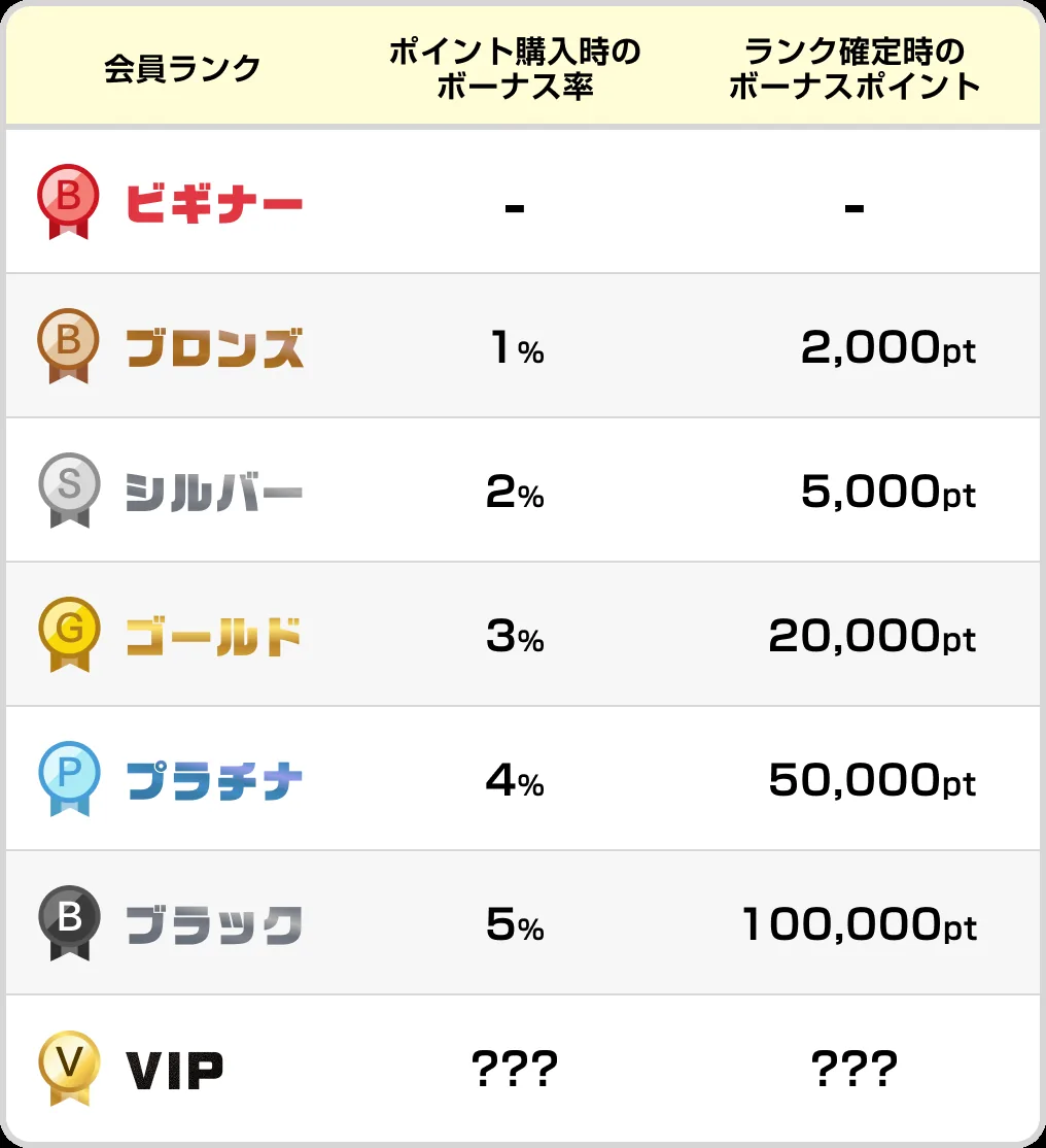 ポケットクロス 会員ランク別特典一覧(公式)